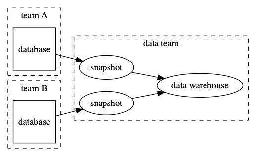 The database schema lifecycle is coupled to the data warehouse
