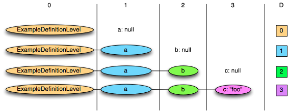 Illustration of definition levels in a simple example