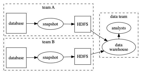 The interface to the data is now the output of the snapshot, not the internal table