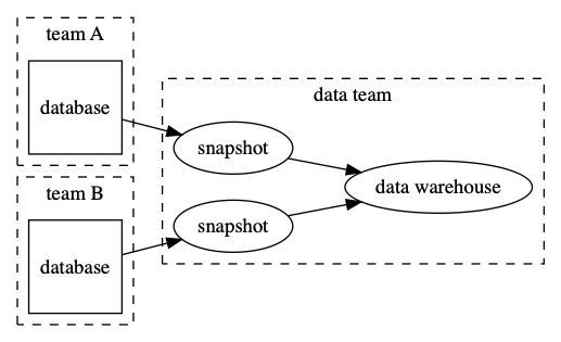 The database schema lifecycle is coupled to the data warehouse The database schema lifecycle is coupled to the data warehouse