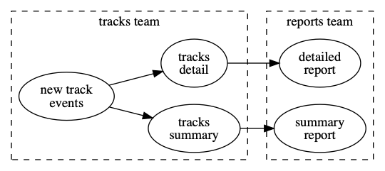 Downstream team can now consume from a published interface