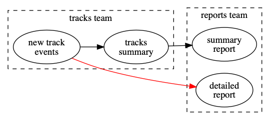 Downstream team has to re-implement the semantics of this dataset