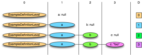 Illustration of definition levels in a simple example Illustration of definition levels in a simple example