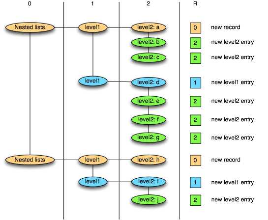 Illustration of repetition levels in an AddressBook example