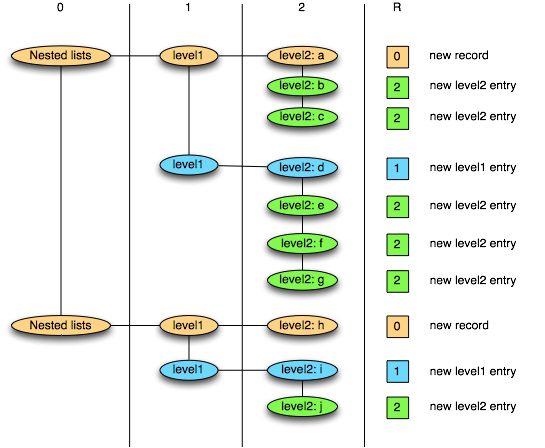 Illustration of repetition levels in an AddressBook example Illustration of repetition levels in an AddressBook example