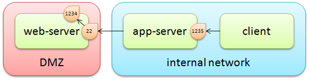 Diagram of JMX over SSH into a DMZ